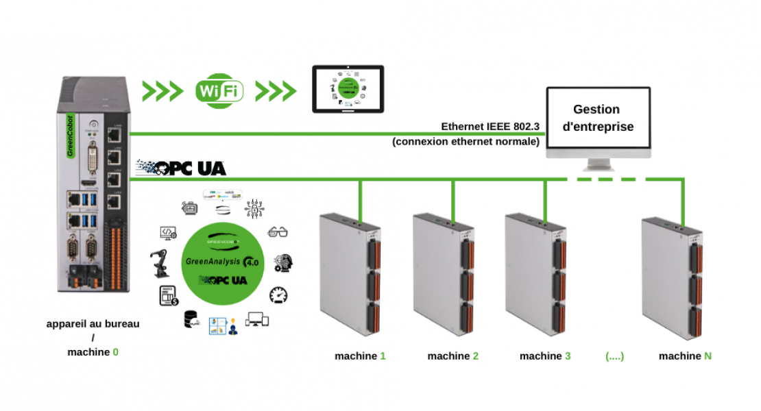 Industrie 4.0 solution GreenAnalysis